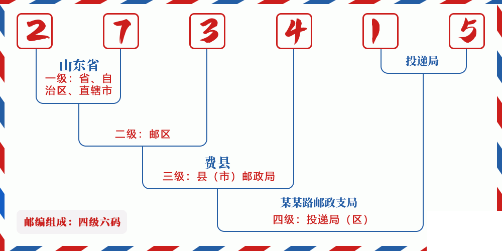 邮编273415含义