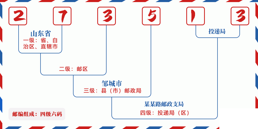 邮编273513含义