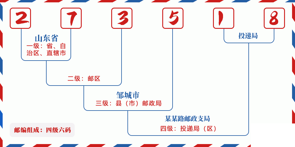 邮编273518含义