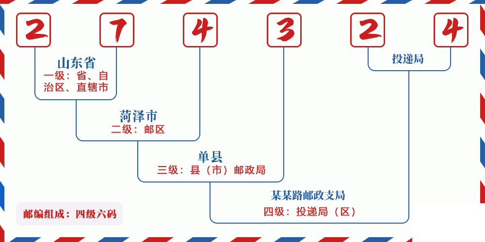 邮编274324含义