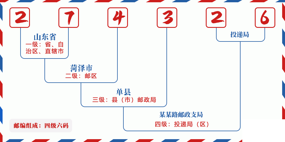 邮编274326含义