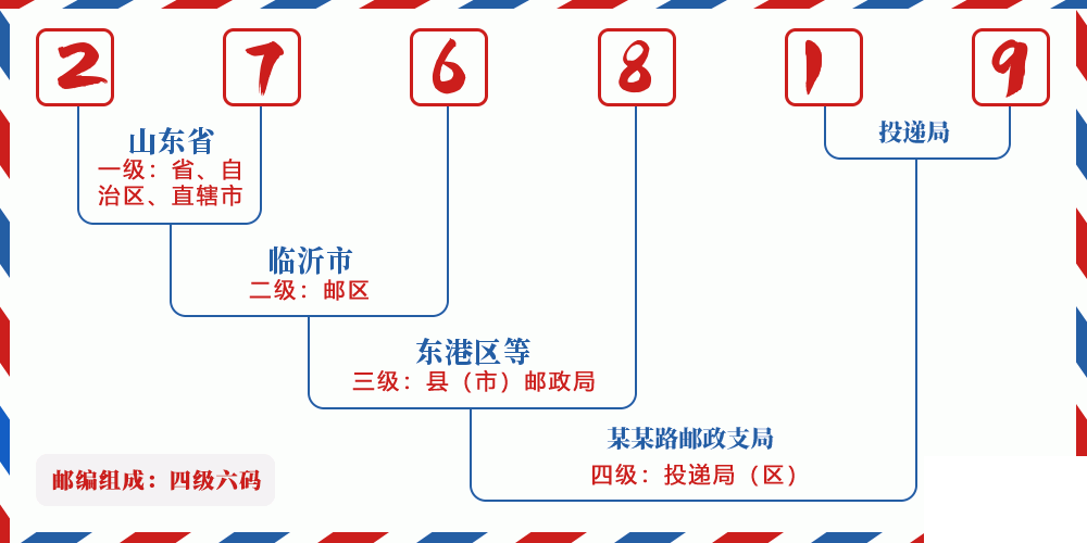 邮编276819含义