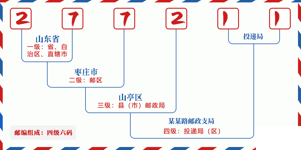邮编277211含义