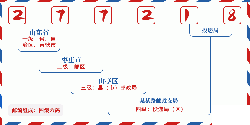 邮编277218含义