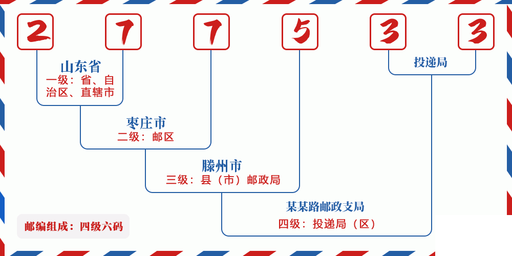 邮编277533含义
