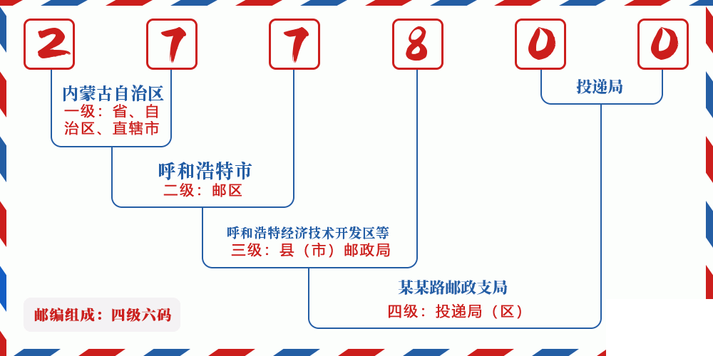 邮编277800含义