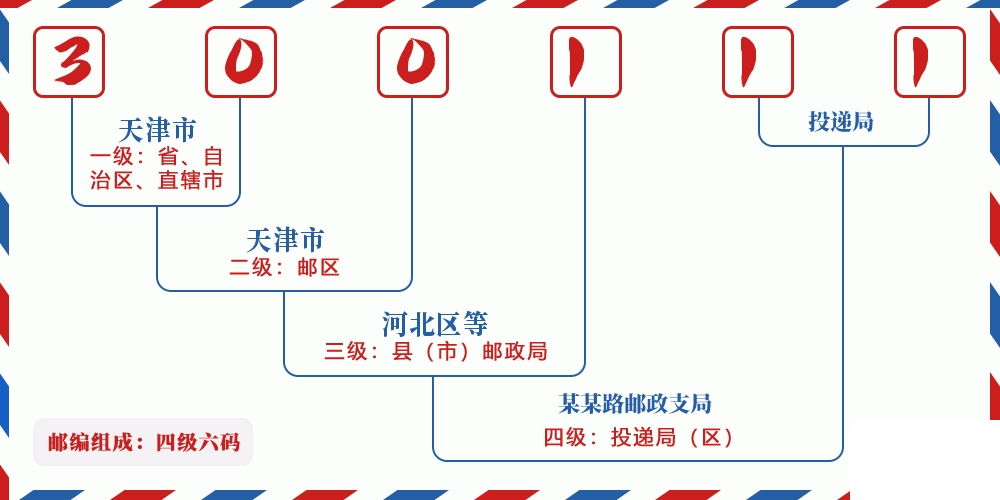 邮编300111含义