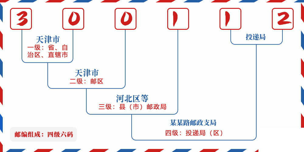 邮编300112含义
