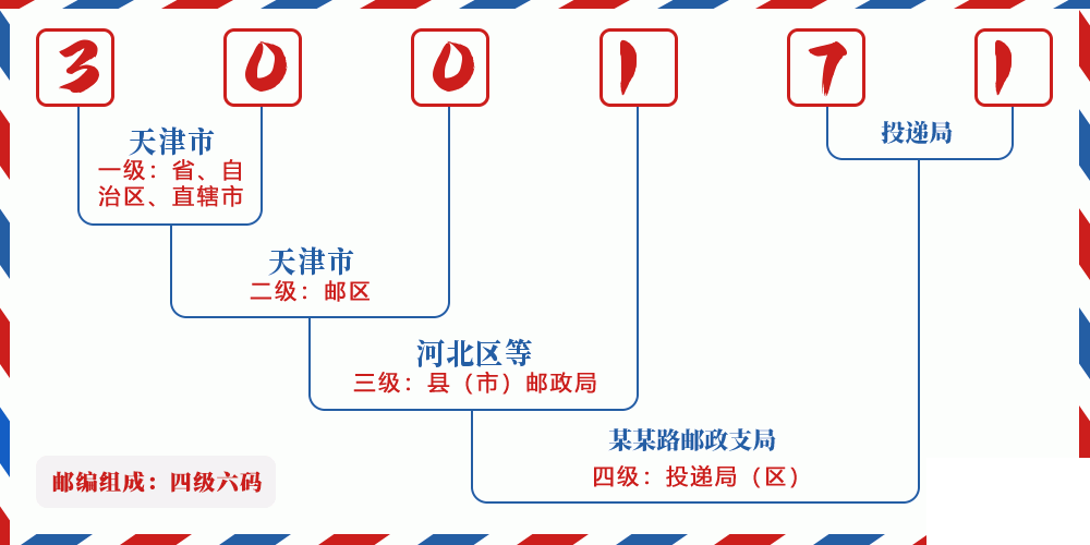 邮编300171含义