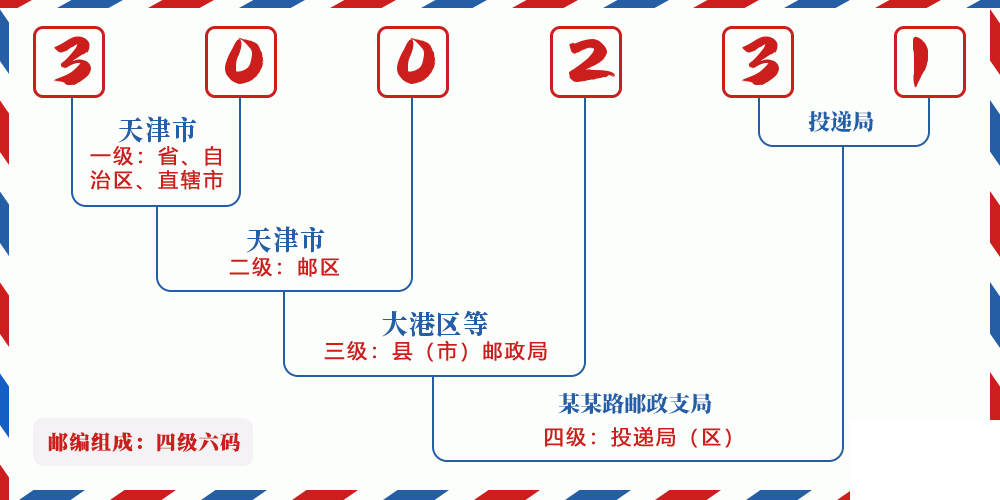 邮编300231含义