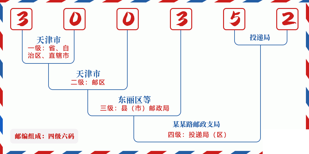 邮编300352含义