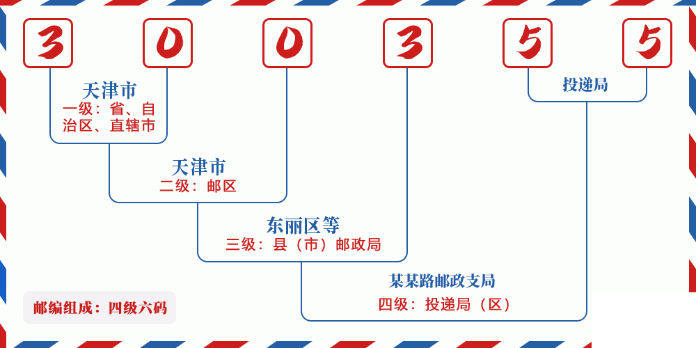 邮编300355含义