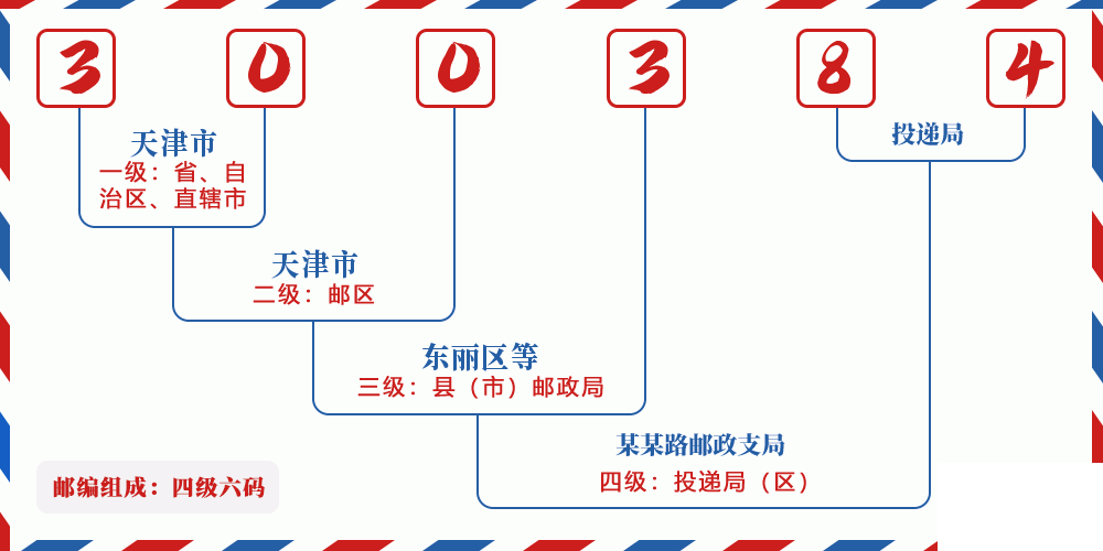 邮编300384含义