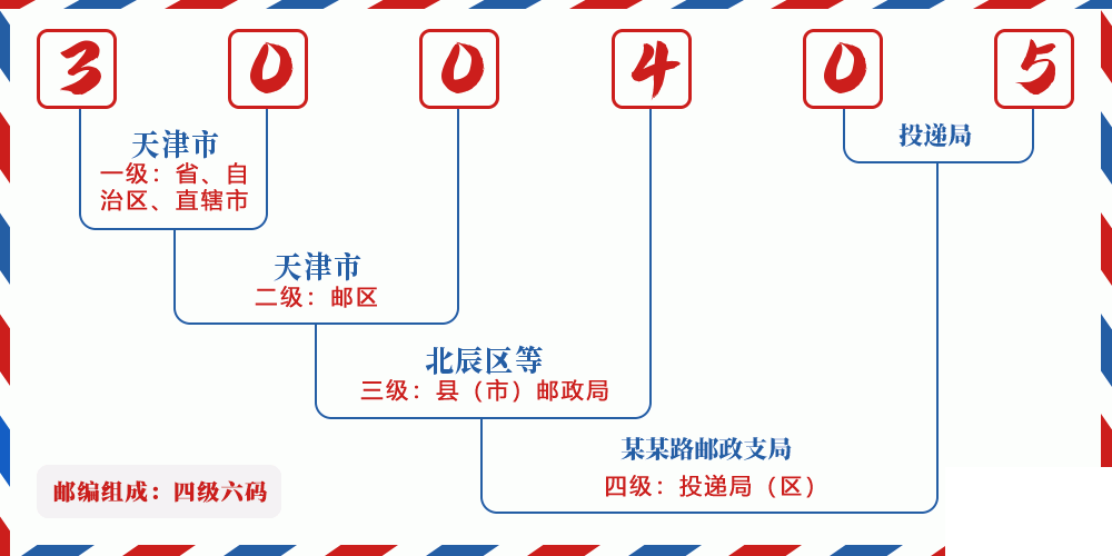 邮编300405含义