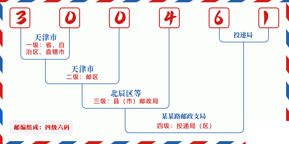 邮编300461含义