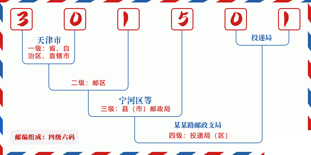 邮编301501含义
