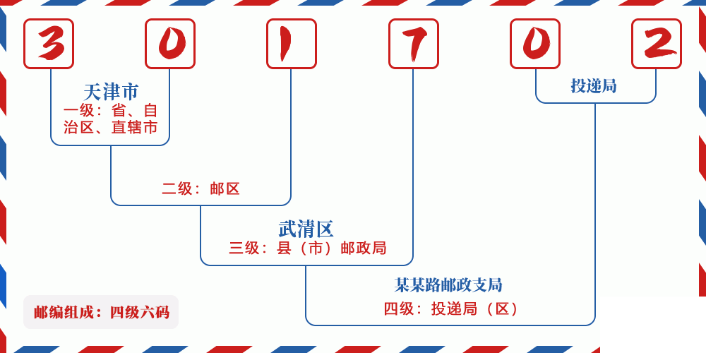 邮编301702含义