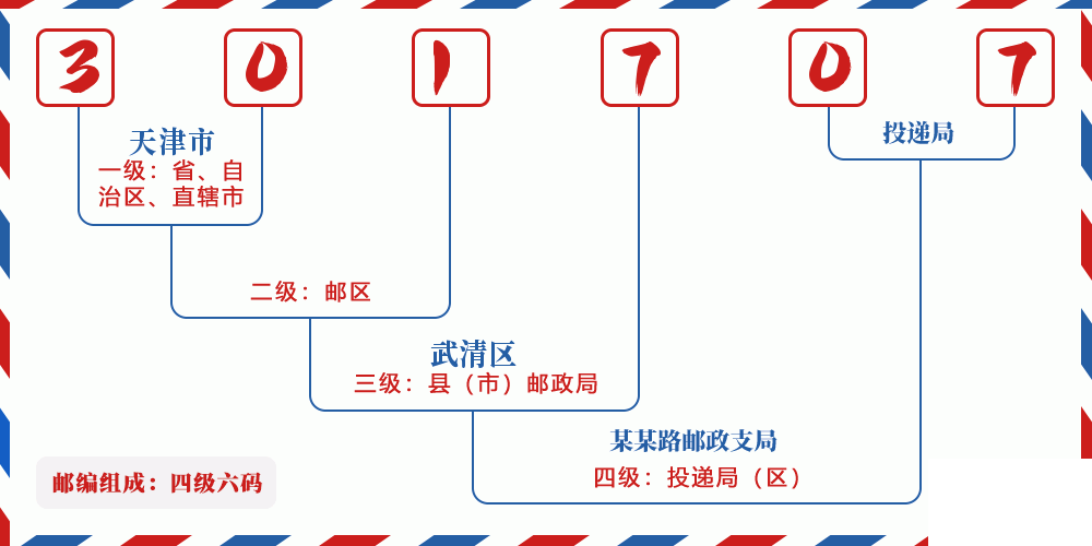 邮编301707含义