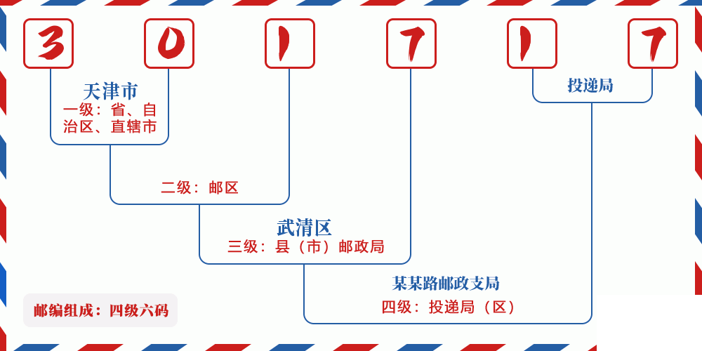 邮编301717含义