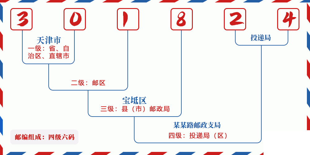 邮编301824含义