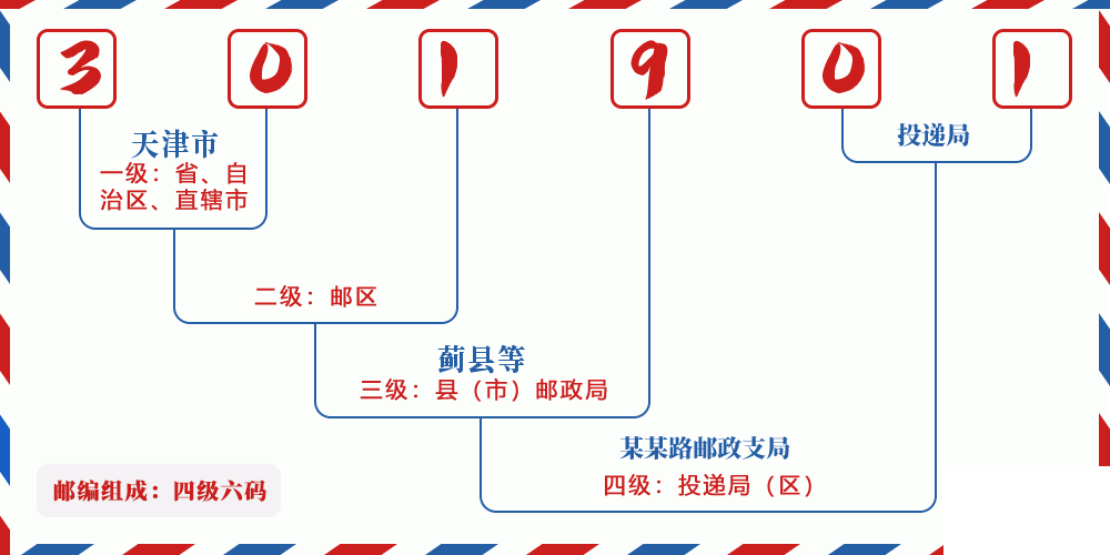 邮编301901含义