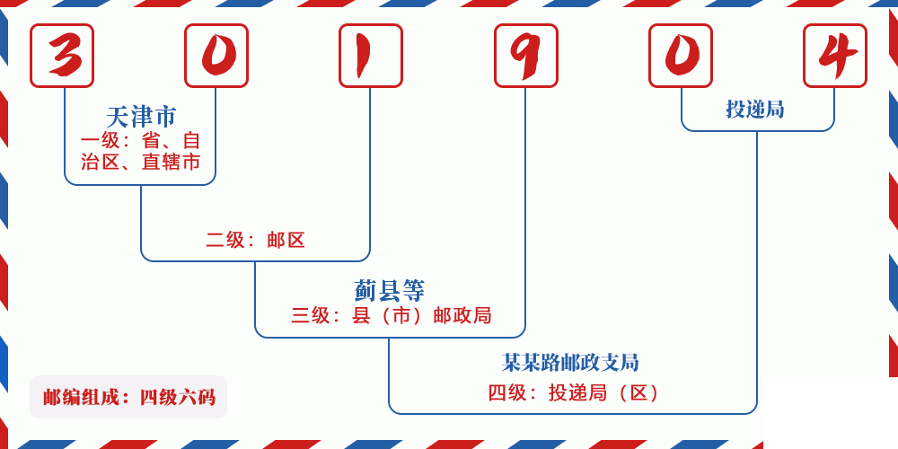 邮编301904含义
