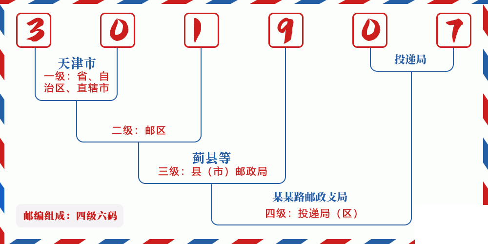 邮编301907含义