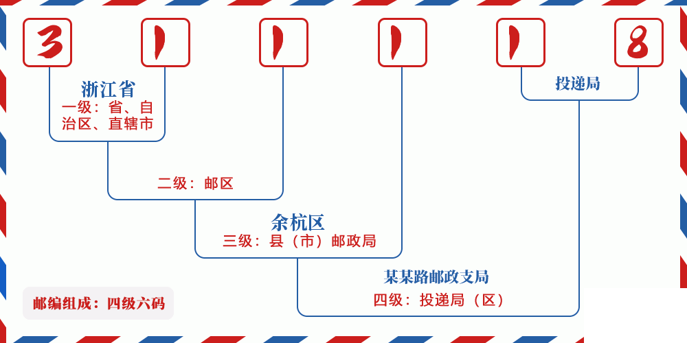 邮编311118含义