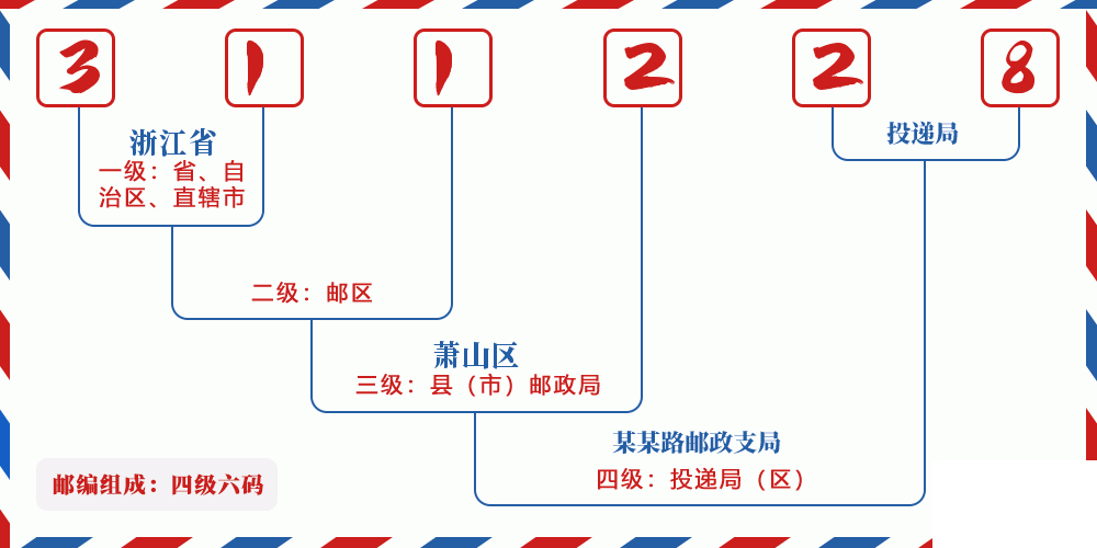 邮编311228含义