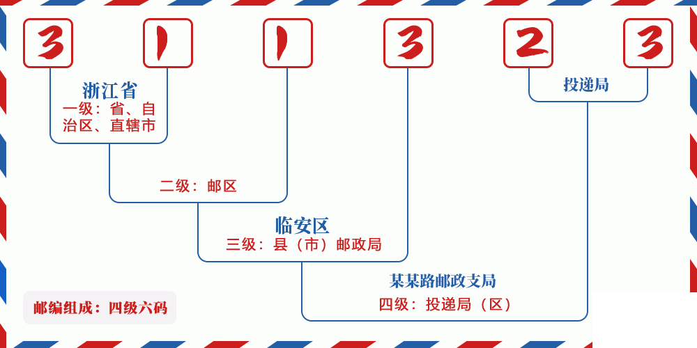 邮编311323含义