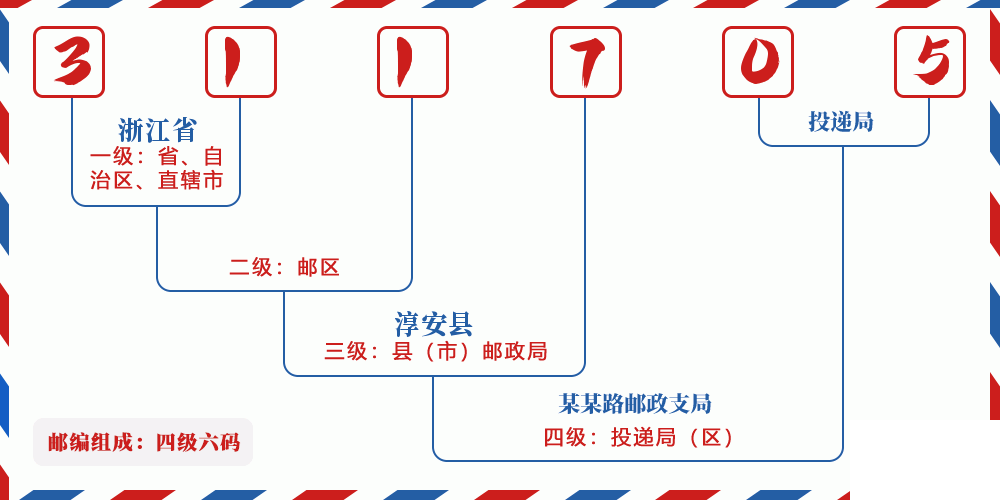 邮编311705含义