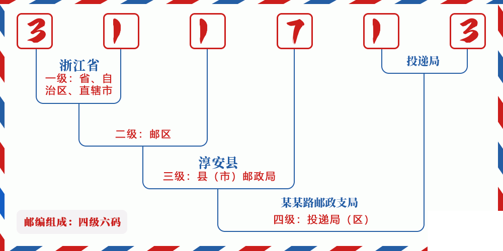 邮编311713含义