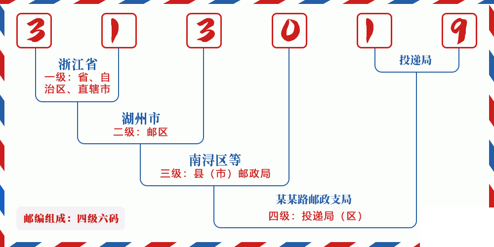 邮编313019含义