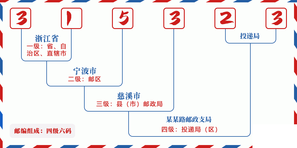 邮编315323含义