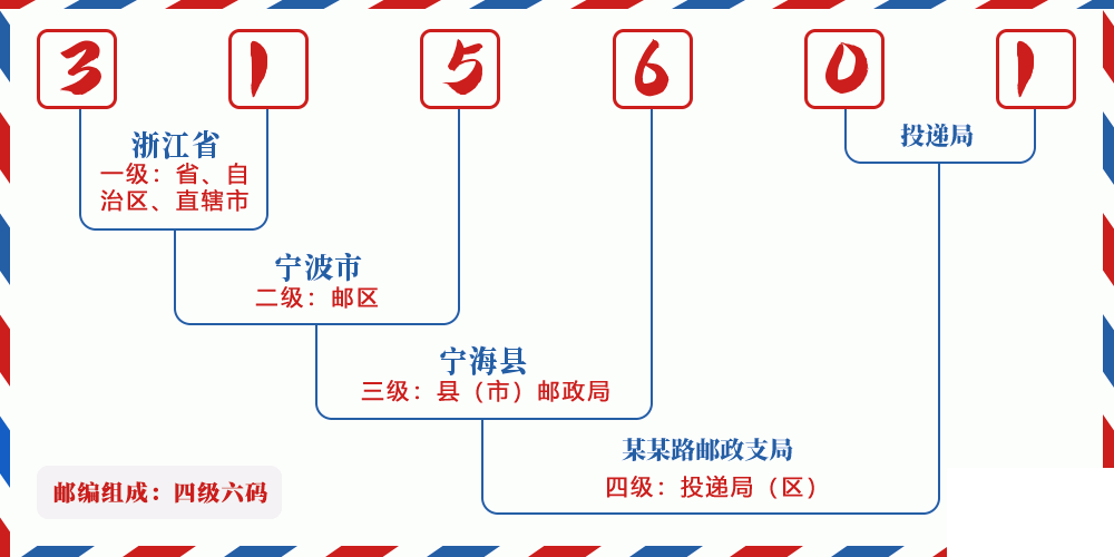 邮编315601含义