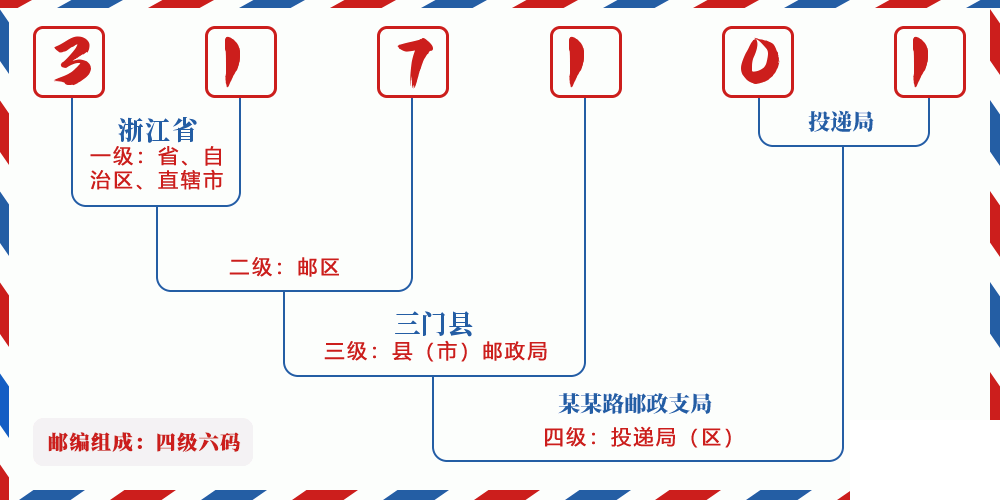 邮编317101含义