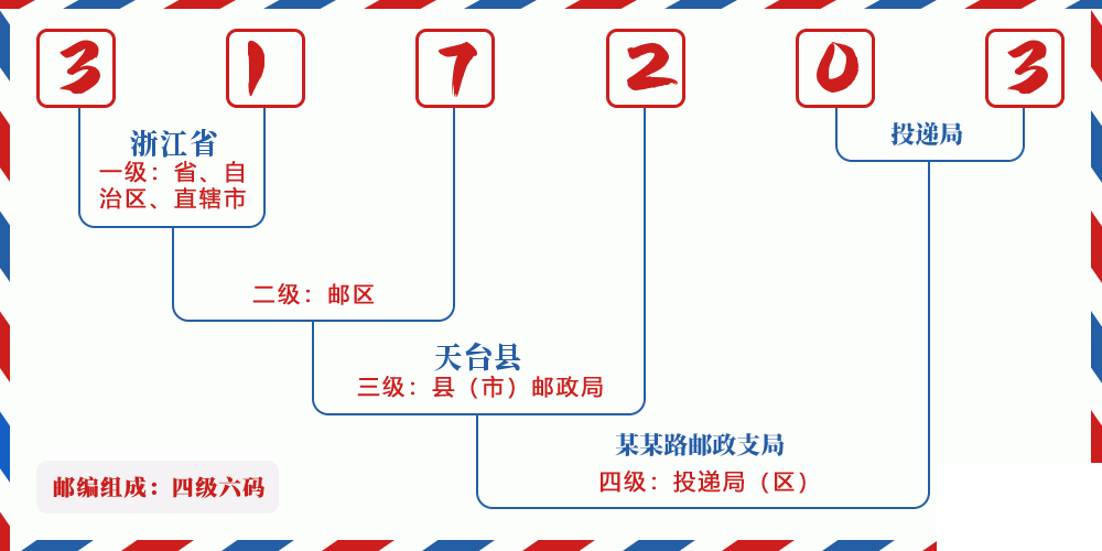 邮编317203含义