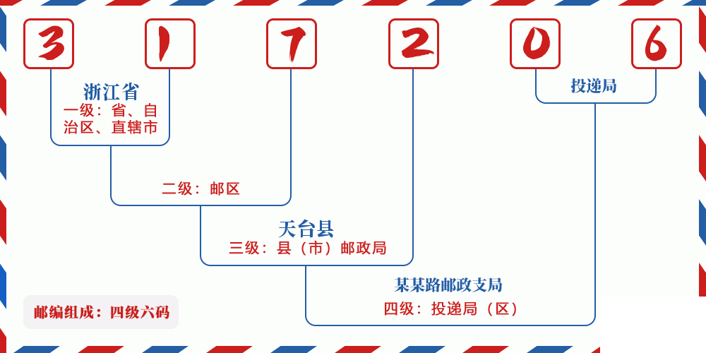 邮编317206含义