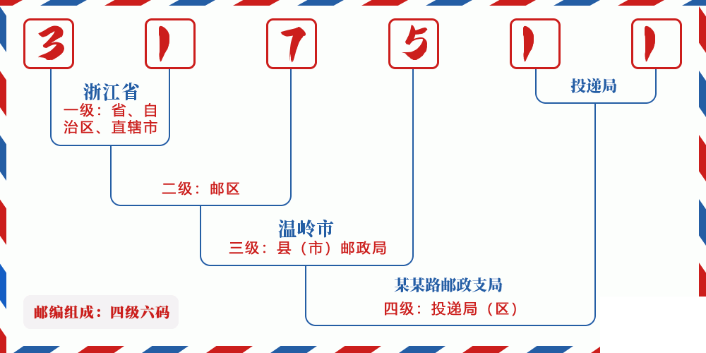 邮编317511含义