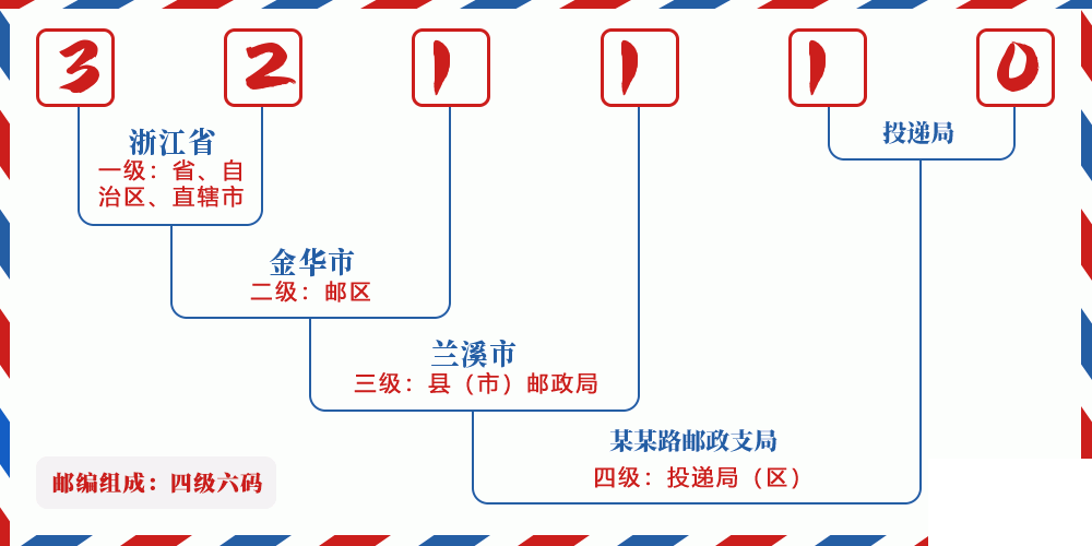 邮编321110含义