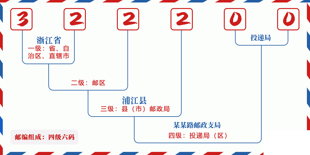 邮编322200含义
