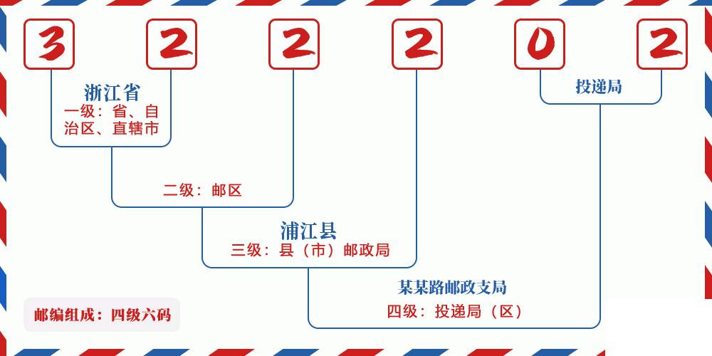 邮编322202含义