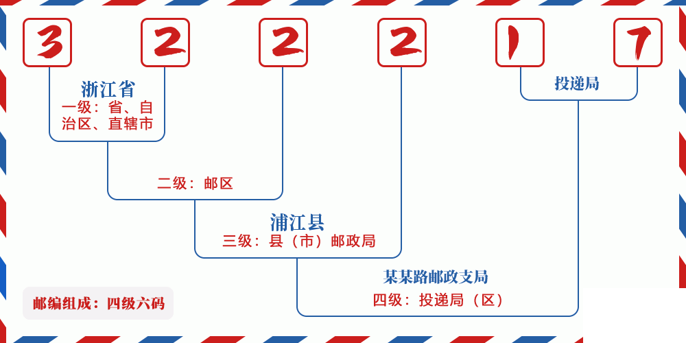 邮编322217含义