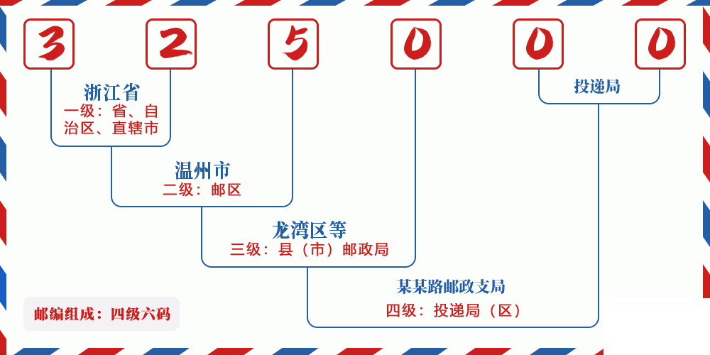 邮编325000含义