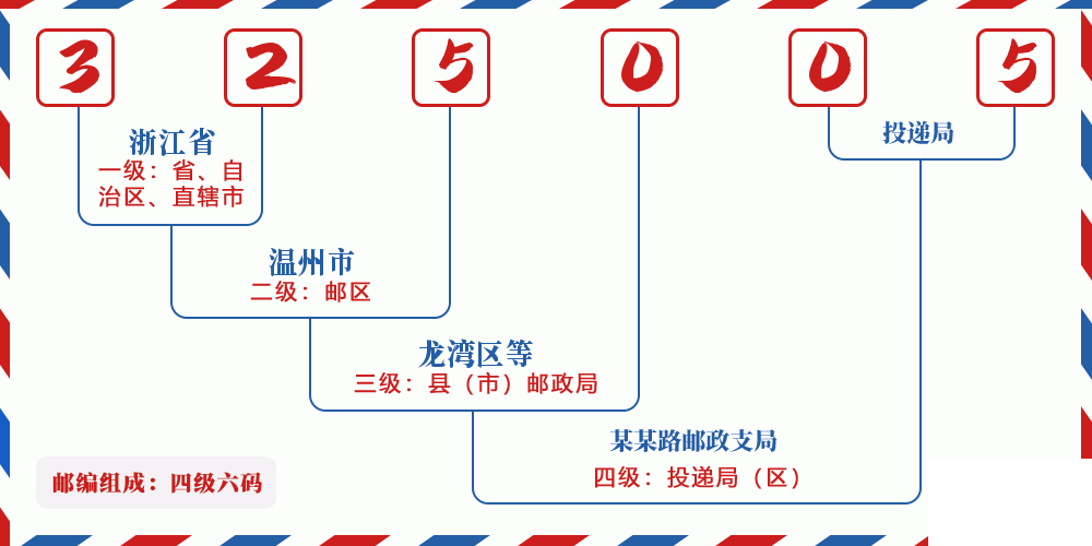邮编325005含义