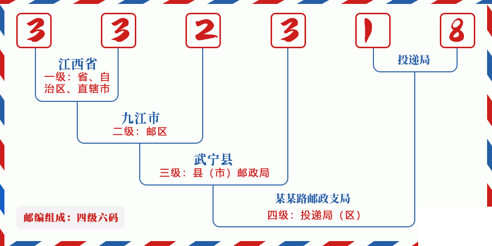 邮编332318含义