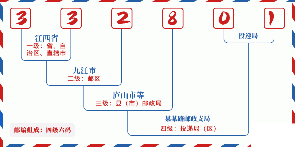 邮编332801含义