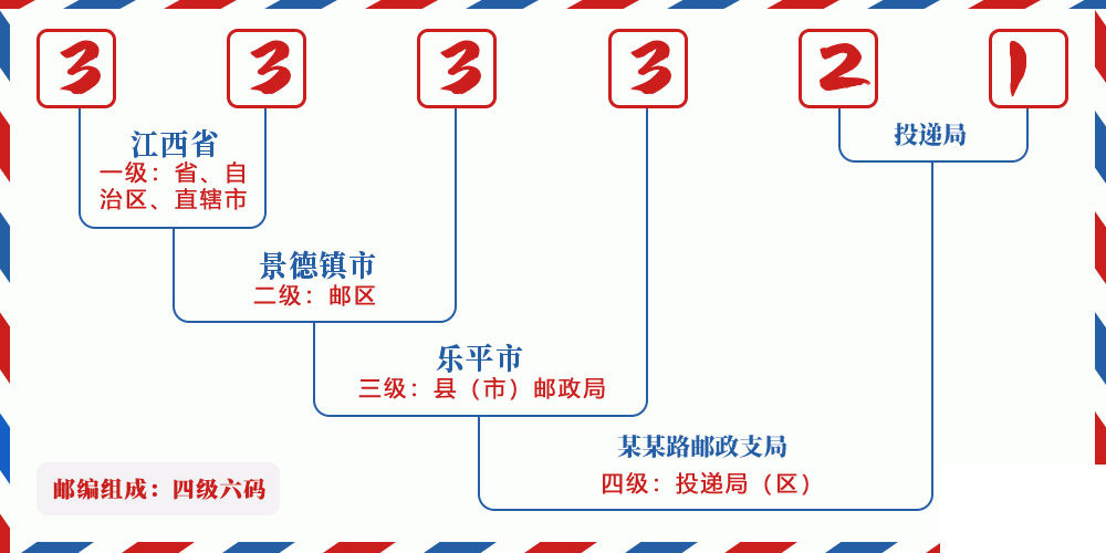 邮编333321含义