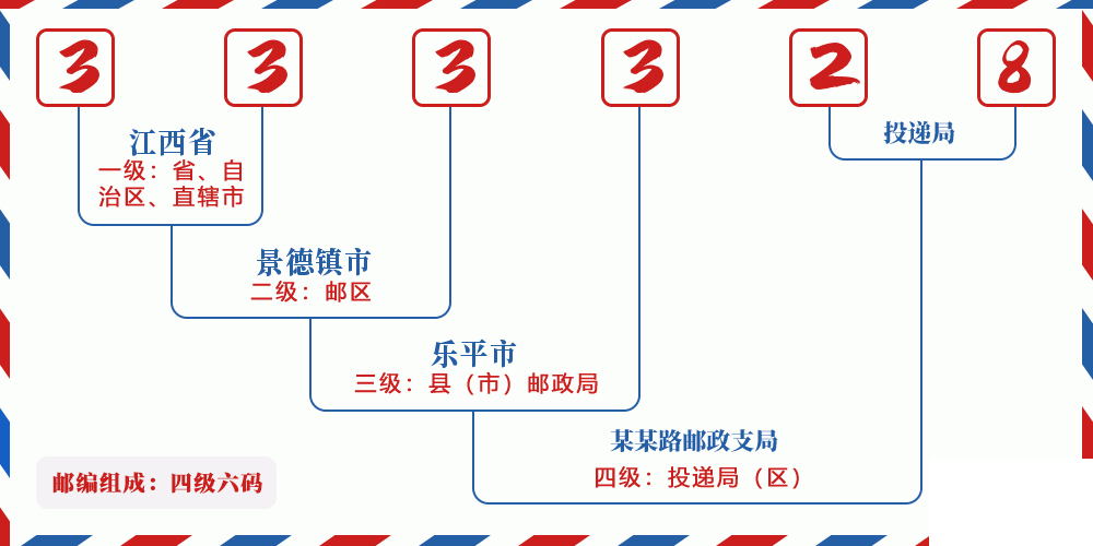 邮编333328含义