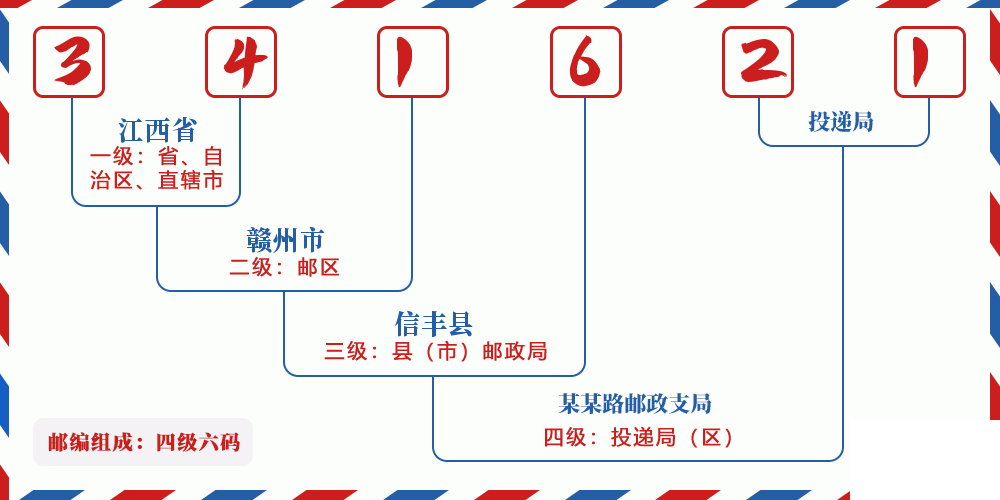 邮编341621含义